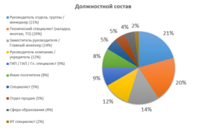 Диаграмма должностного состава выставки-форума ЦБ 2019