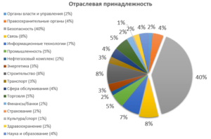 Диаграмма отраслевой принадлежности посетителей выставки-форума ЦБ 2019