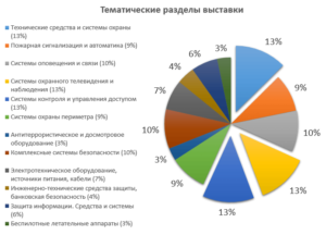Диаграмма тематических разделов выставки-форума ЦБ 2019
